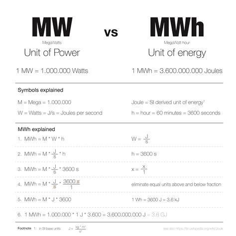 mw vs mwh